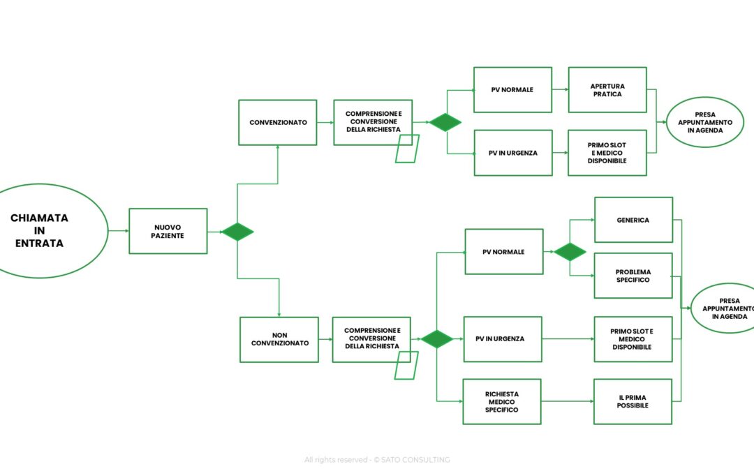 IL DIAGRAMMA DI FLUSSO