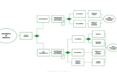 IL DIAGRAMMA DI FLUSSO