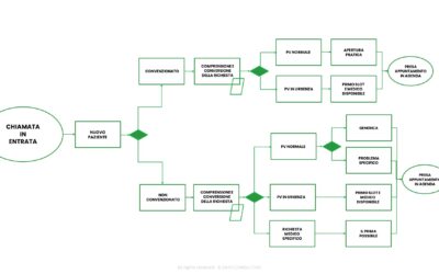 IL DIAGRAMMA DI FLUSSO