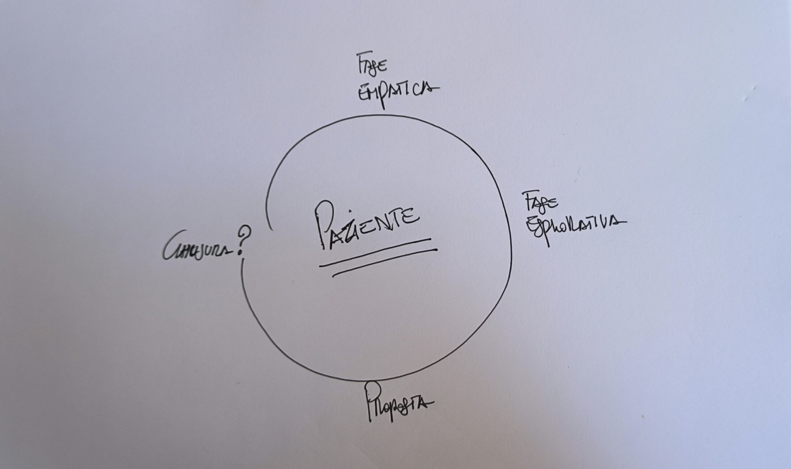 Ci sono quattro fasi per la gestione ottimale di ogni trattativa e quindi, di conseguenza, anche della prima visita:

la fase empatica,
quella di indagine o esplorativa,
la creazione della proposta,
e in ultimo, la fase di chiusura.

Ognuna di queste fasi è propedeutica alla successiva.
Non rispettarle ti farà sprecare molte risorse.
Se le sai utilizzare il cerchio NON si chiude.
